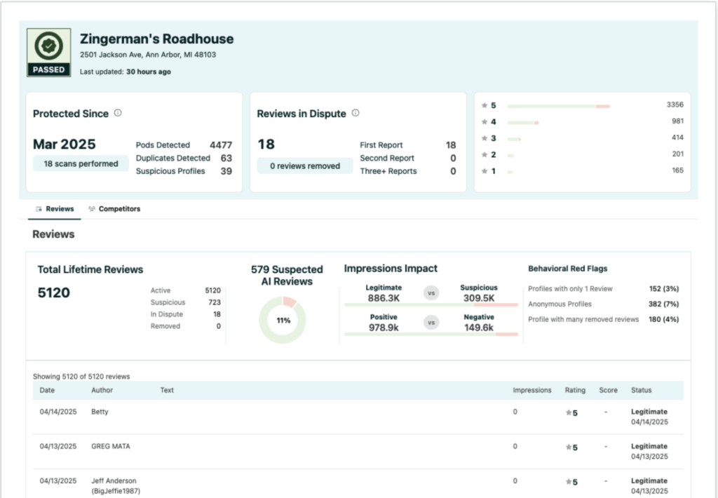 Fake review analysis for reputation management