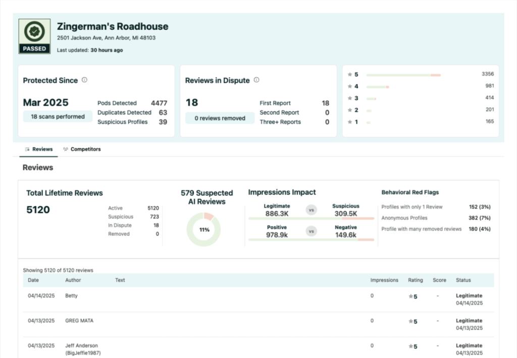 Fake review analysis for reputation management