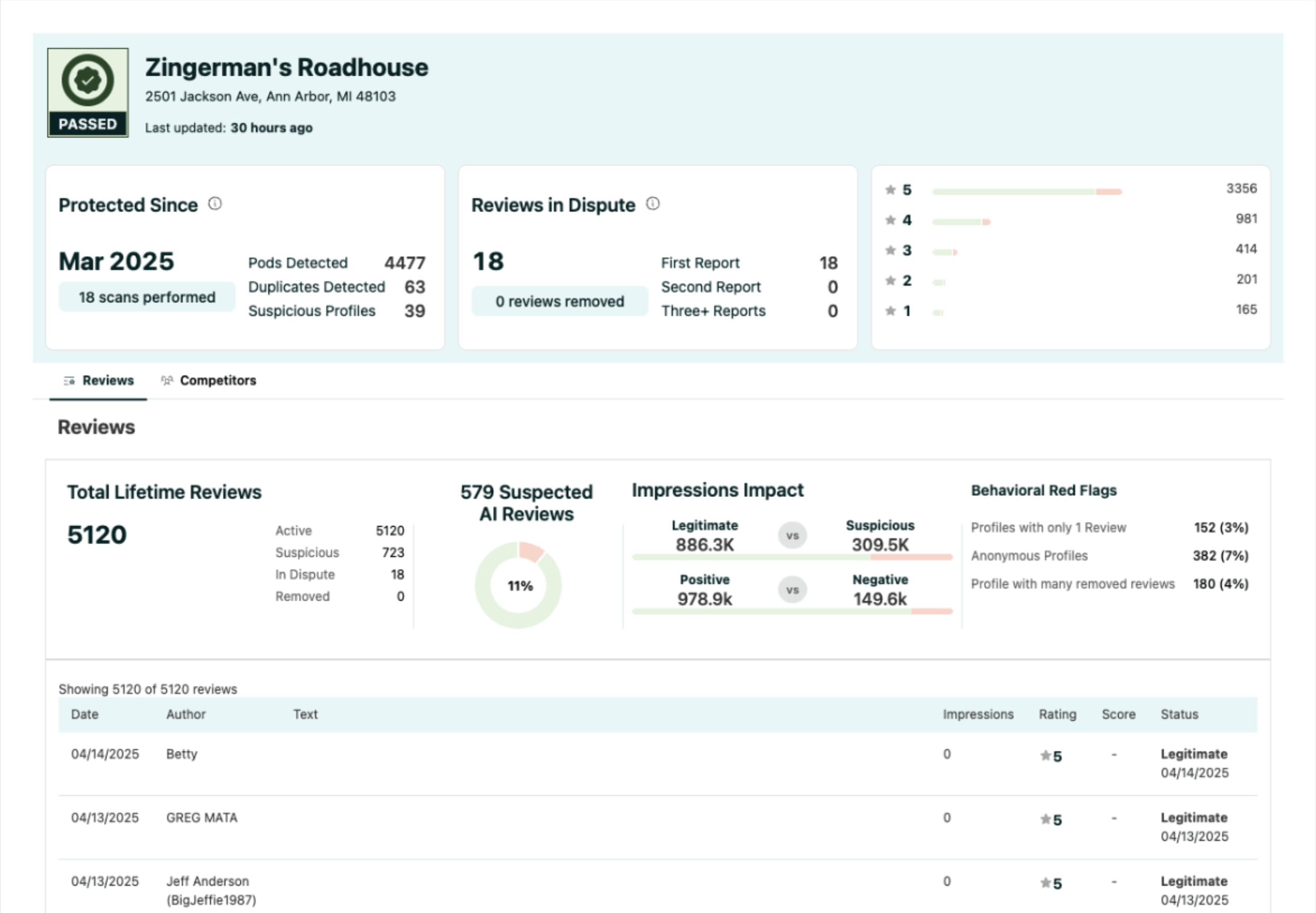 Fake review analysis for reputation management